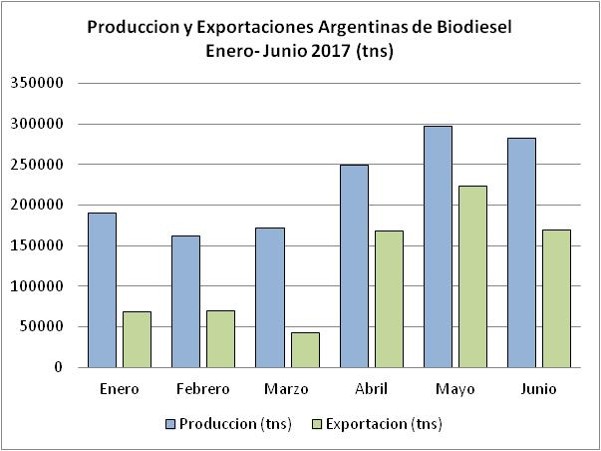exportacion-produccion-argentina-biodiesel
